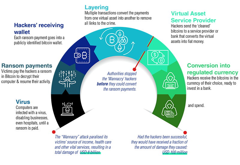 Gráfico sobre activos virtuales y su regulación